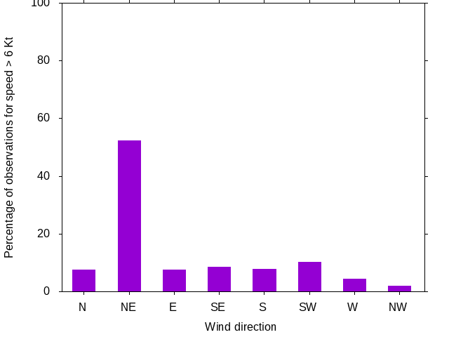 Monthly wind direction chart