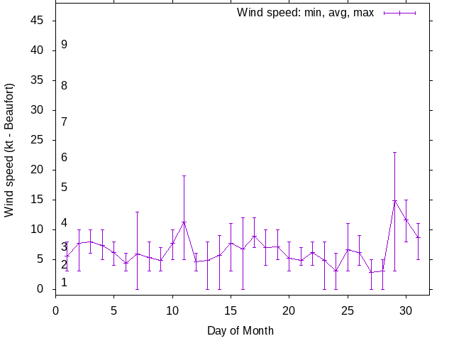 Monthly wind variation chart