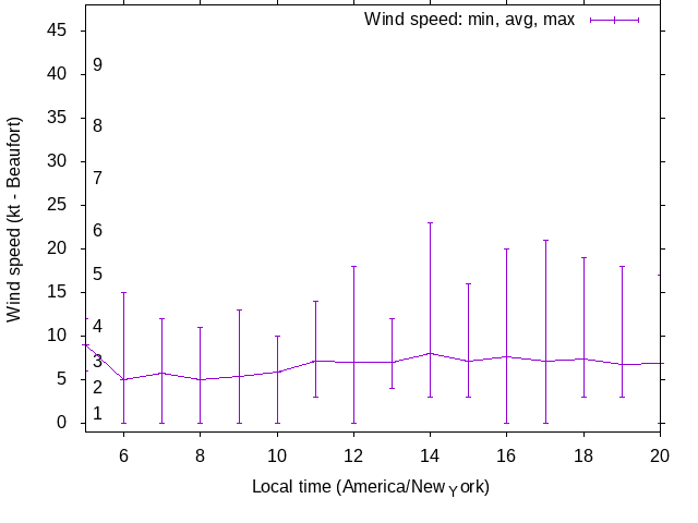 Daily wind variation chart