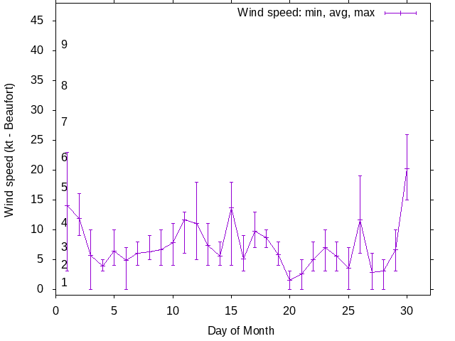 Monthly wind variation chart