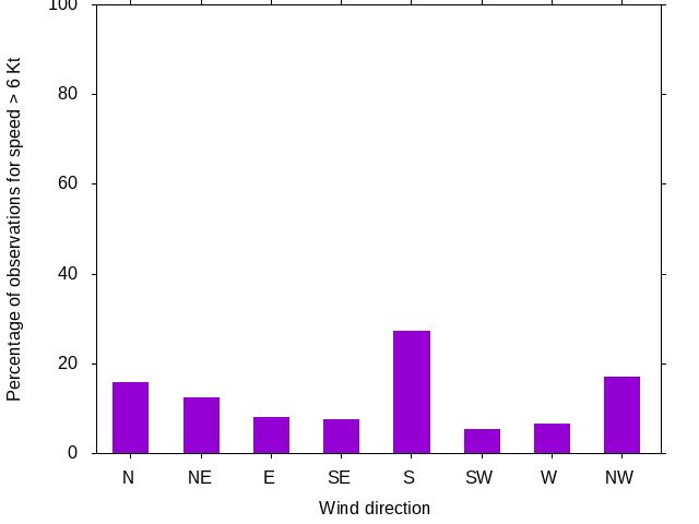 Monthly wind direction chart