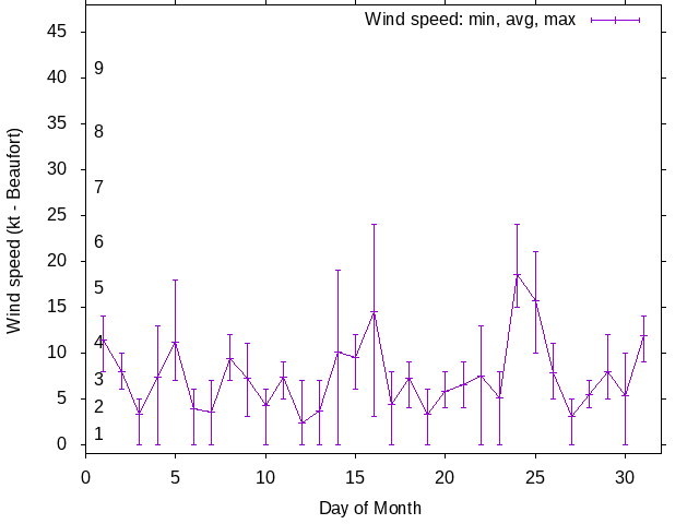 Monthly wind variation chart