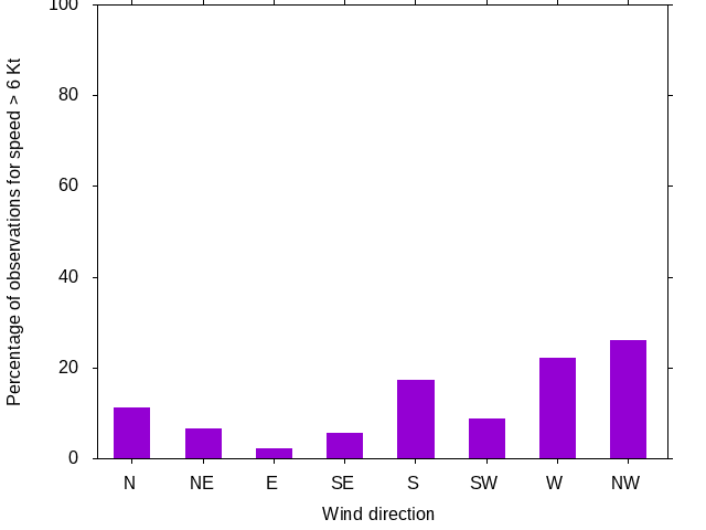 Monthly wind direction chart