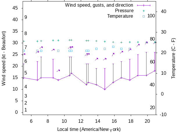 Weather graph