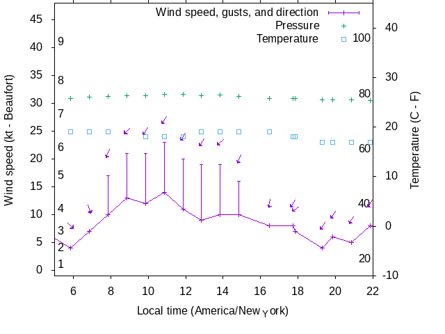 Weather graph