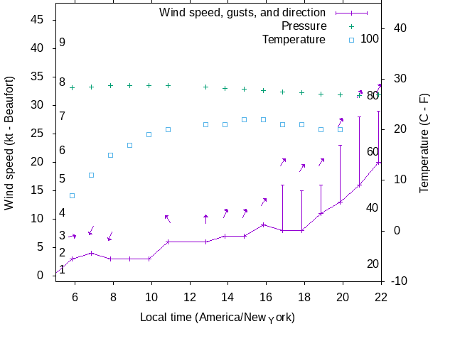 Weather graph