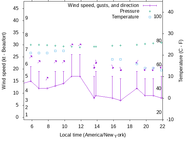 Weather graph