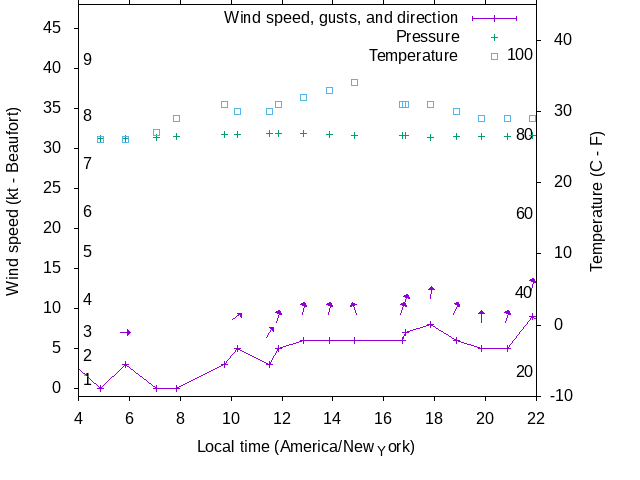 Weather graph