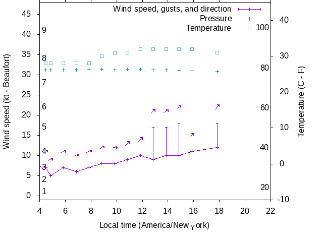 Weather graph