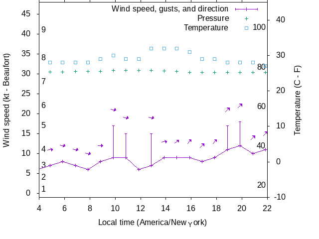 Weather graph