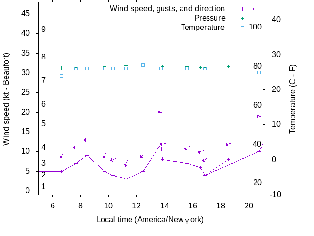 Weather graph