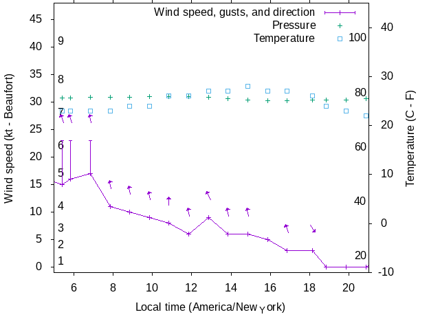 Weather graph