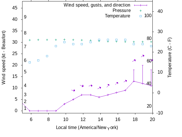 Weather graph