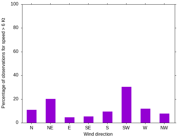 Monthly wind direction chart