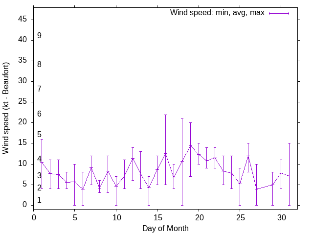 Monthly wind variation chart