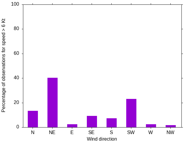 Monthly wind direction chart