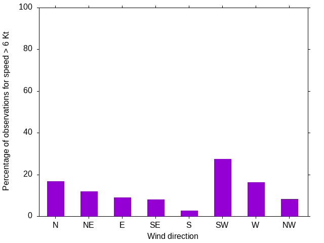 Monthly wind direction chart