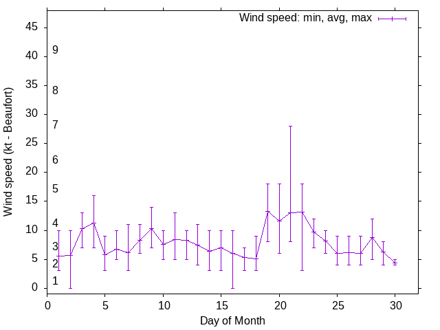 Monthly wind variation chart