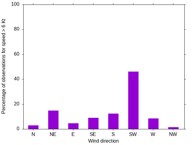Monthly wind direction chart