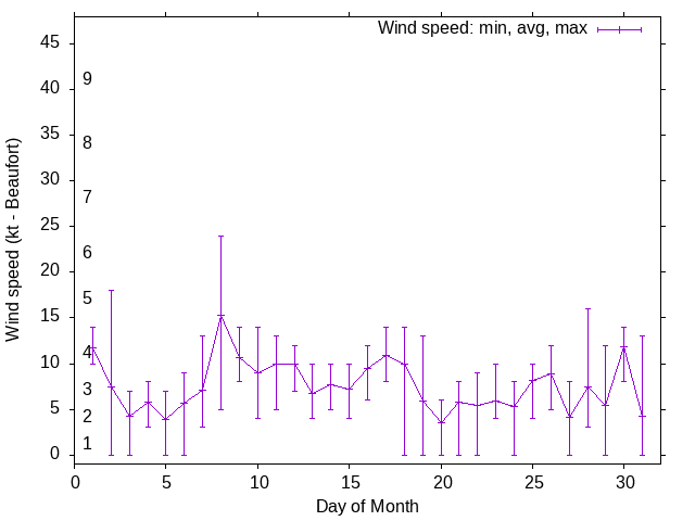 Monthly wind variation chart