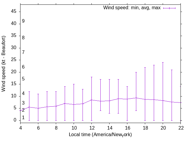 Daily wind variation chart