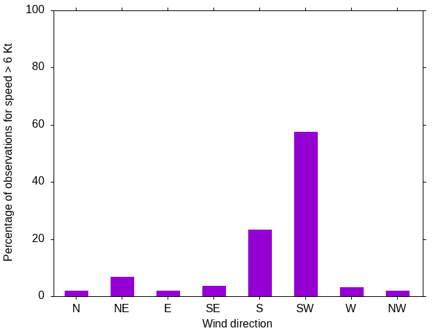 Monthly wind direction chart