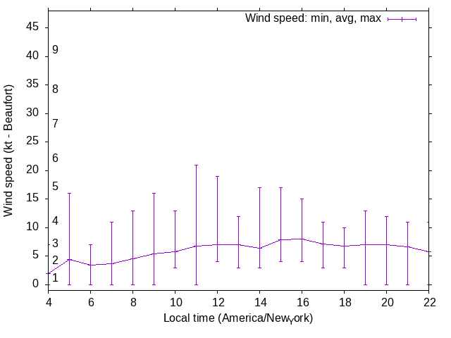 Daily wind variation chart