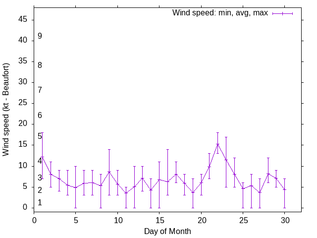 Monthly wind variation chart