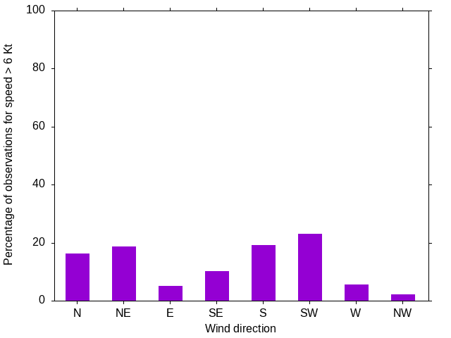 Monthly wind direction chart