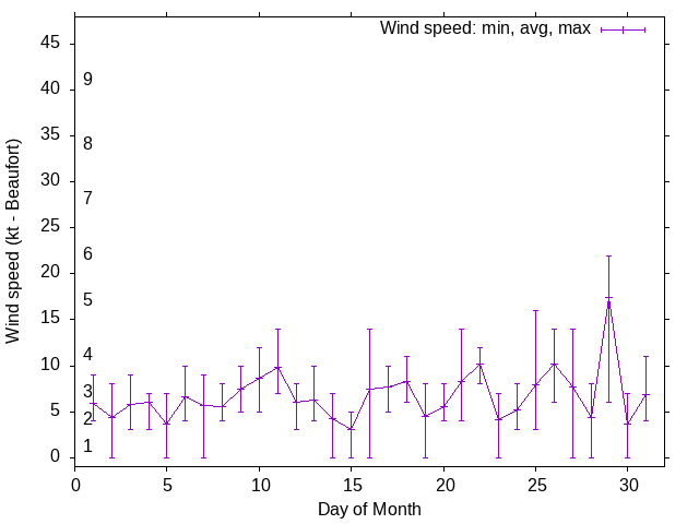 Monthly wind variation chart