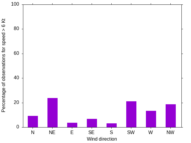 Monthly wind direction chart