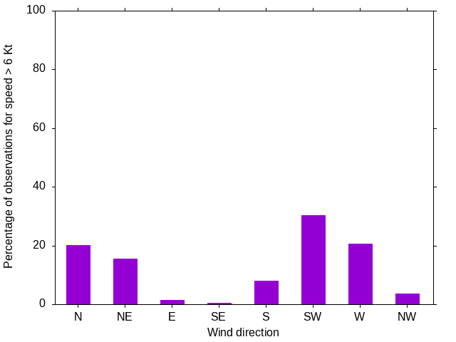 Monthly wind direction chart