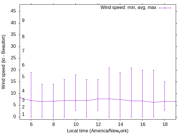 Daily wind variation chart