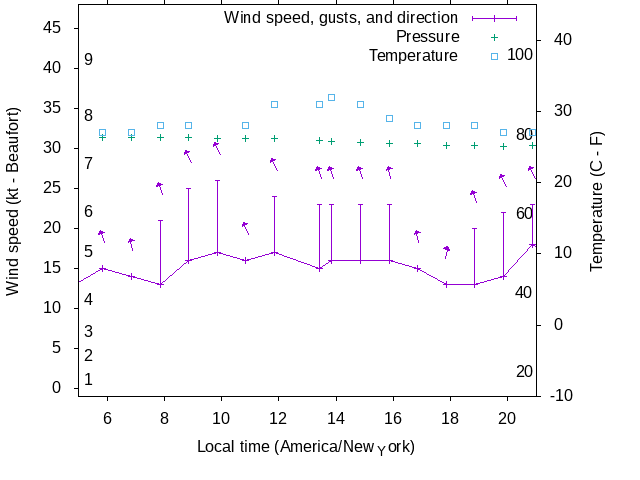 Weather graph