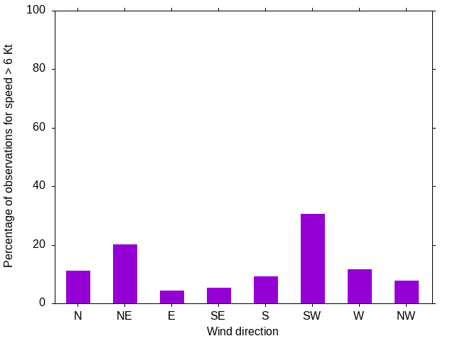 Monthly wind direction chart