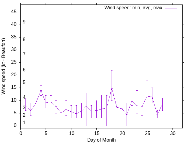 Monthly wind variation chart