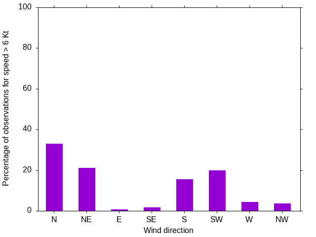 Monthly wind direction chart