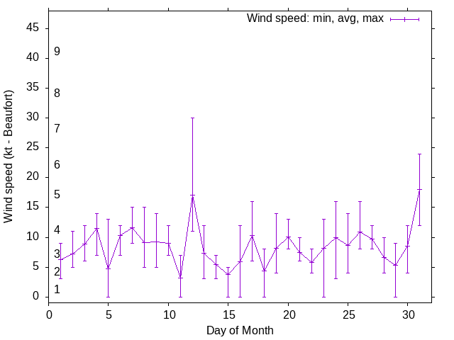 Monthly wind variation chart
