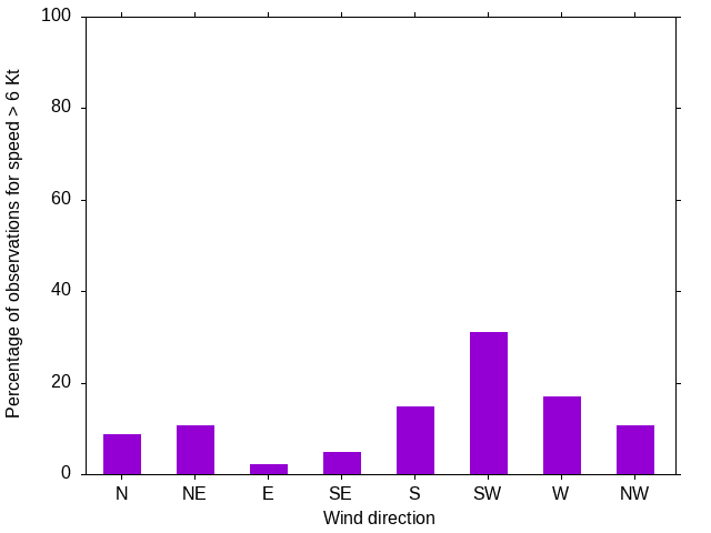 Monthly wind direction chart