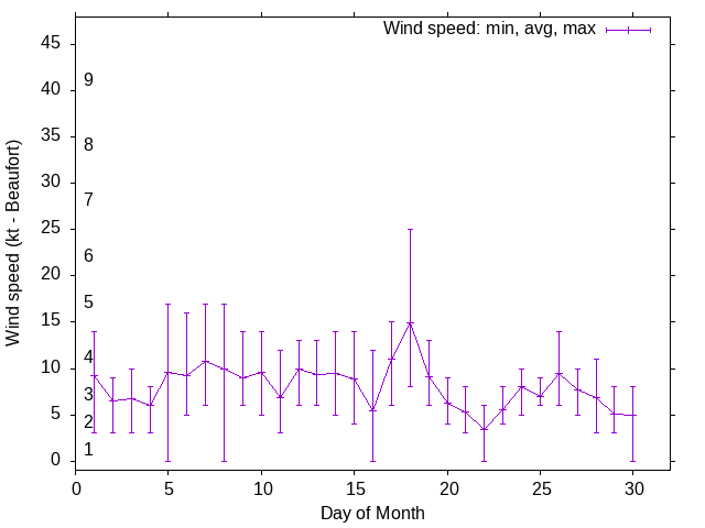 Monthly wind variation chart