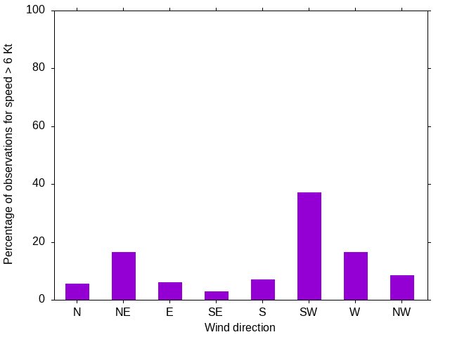 Monthly wind direction chart