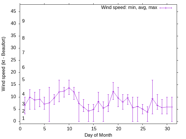 Monthly wind variation chart