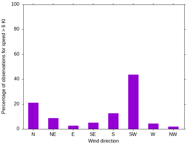 Monthly wind direction chart