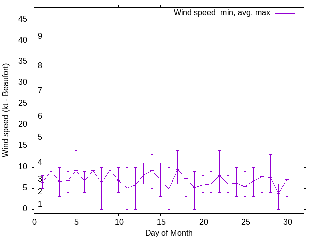 Monthly wind variation chart