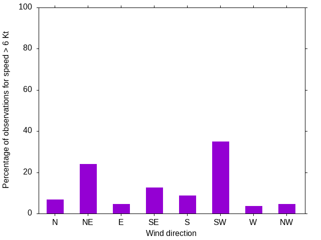 Monthly wind direction chart