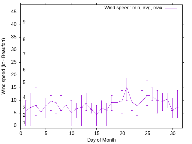 Monthly wind variation chart
