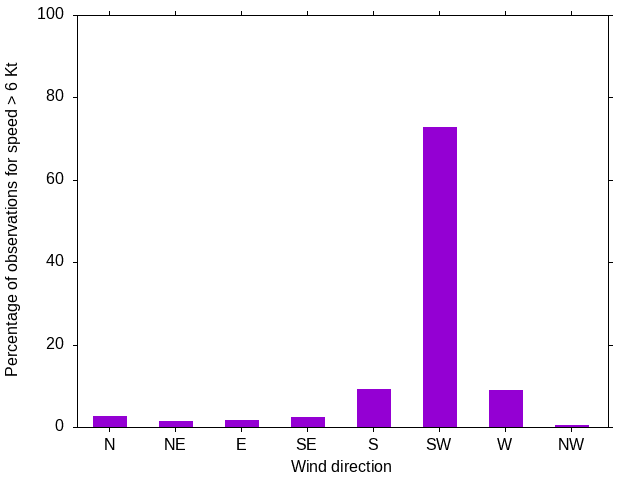 Monthly wind direction chart