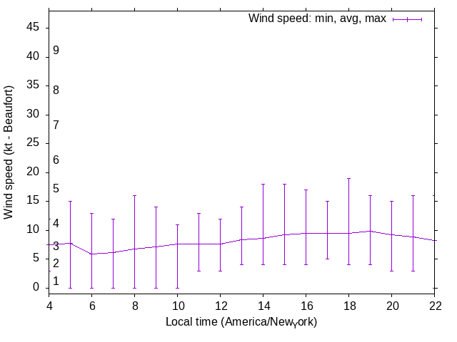 Daily wind variation chart