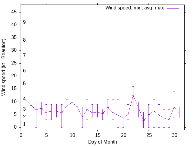 Monthly wind variation chart
