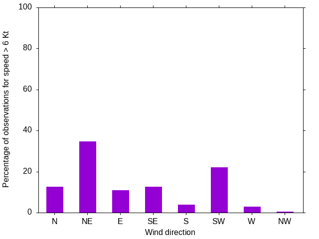Monthly wind direction chart